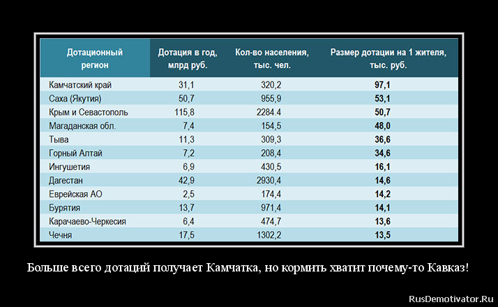 Больше всего дотаций получает Камчатка, но кормить хватит почему-то Кавказ! Больше всего дотаций получает Камчатка, но кормить хватит почему-то Кавказ!